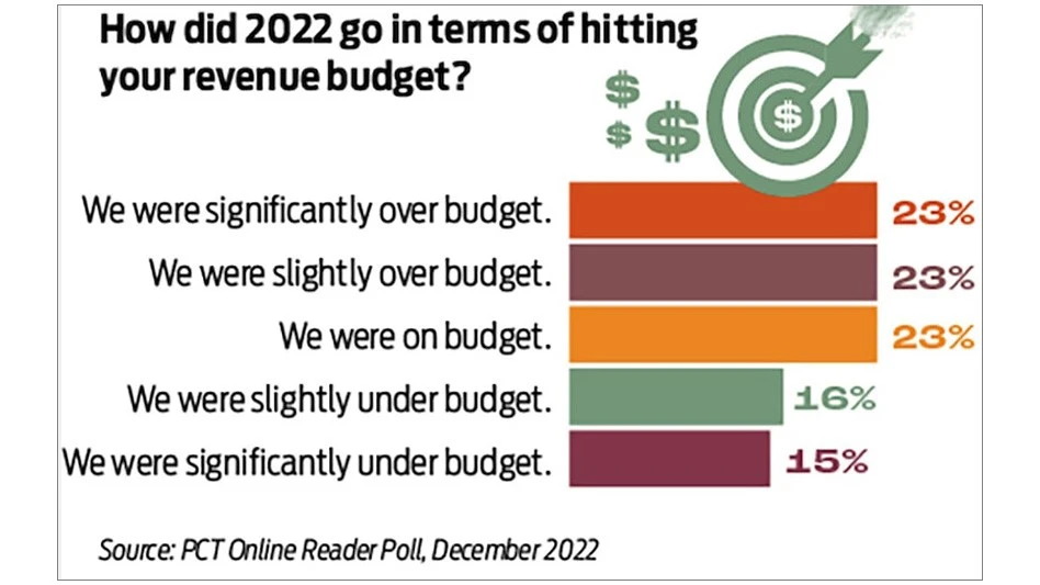 2022 budget