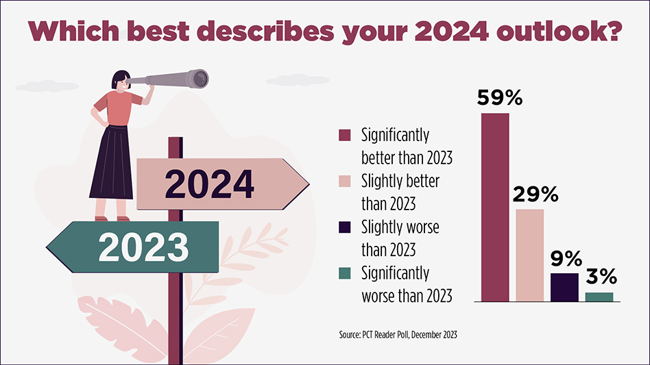 PMPs Optimistic Heading Into 2024 Pest Control Technology   AHR0cHM6Ly9naWVjZG4uYmxvYi5jb3JlLndpbmRvd3MubmV0L2ZpbGV1cGxvYWRzL2ltYWdlLzIwMjMvMTIvMjEvMTItMjItMjAyMy1yZWFkZXItcG9sbC5qcGc.WjBpJhyeCyM 